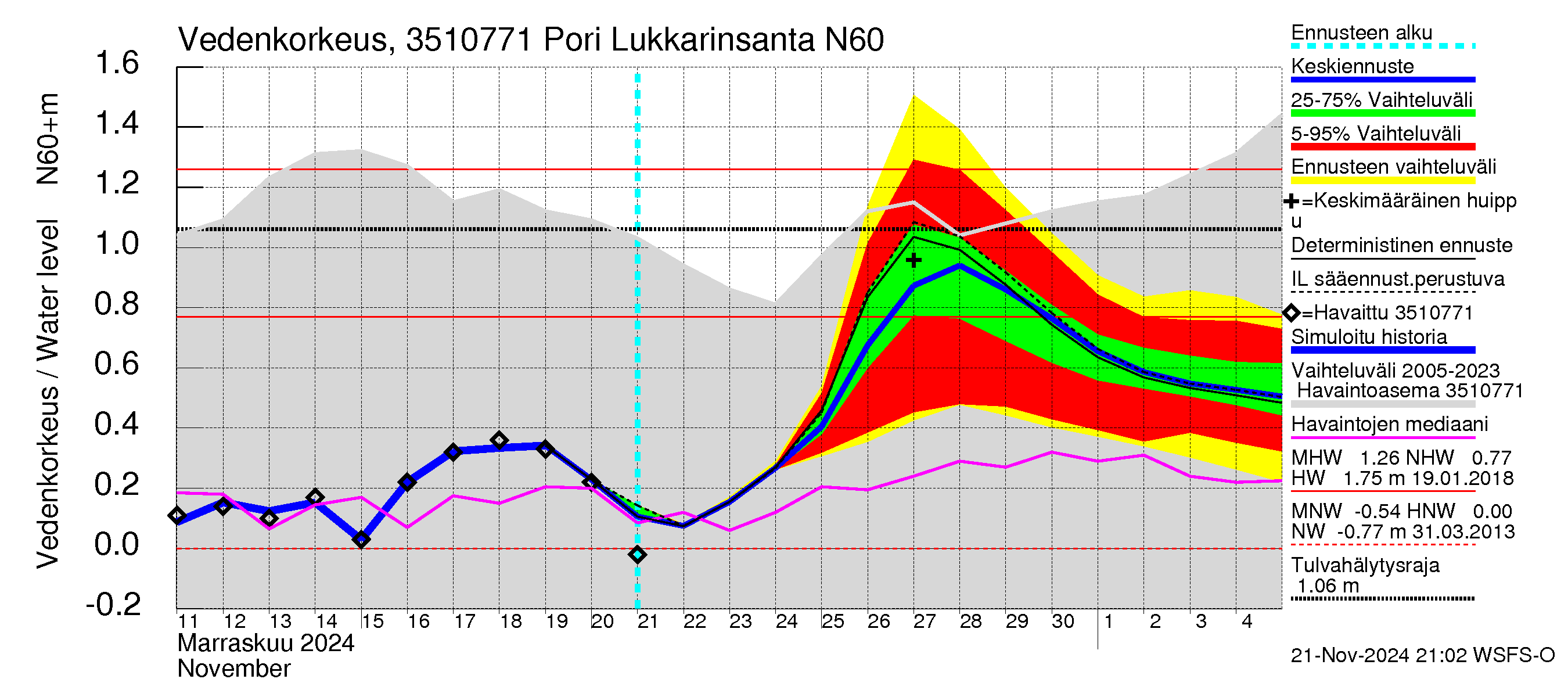 Kokemäenjoen vesistöalue - Pori Lukkarinsanta: Vedenkorkeus - jakaumaennuste