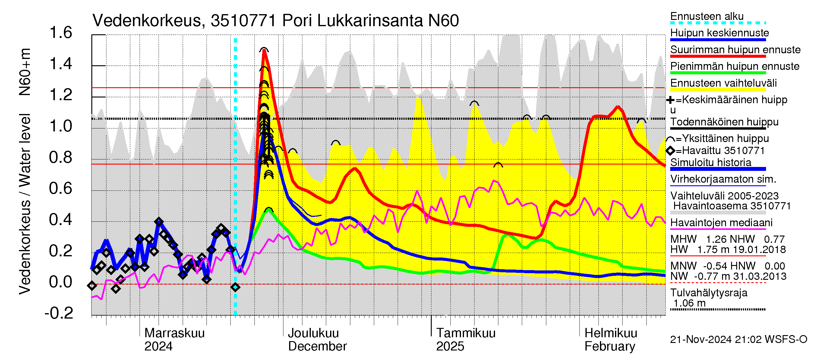 Kokemäenjoen vesistöalue - Pori Lukkarinsanta: Vedenkorkeus - huippujen keski- ja ääriennusteet