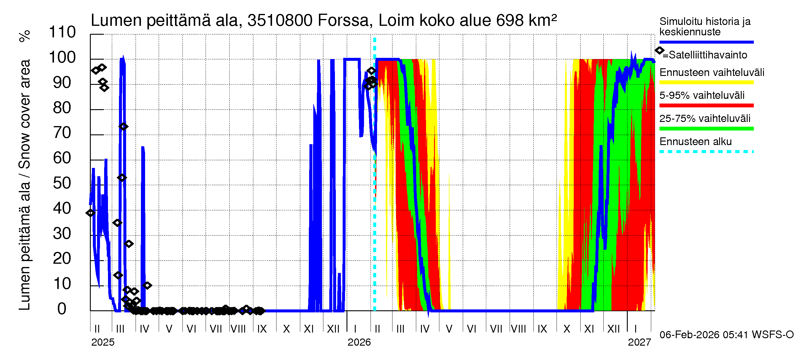Kokemäenjoen vesistöalue - Forssa, Loimijoki: Lumen peittämä ala