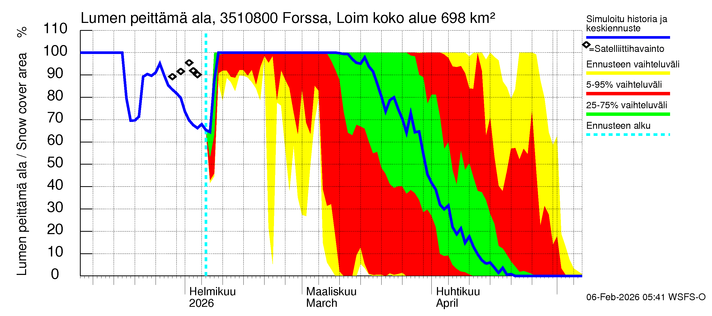 Kokemäenjoen vesistöalue - Forssa, Loimijoki: Lumen peittämä ala