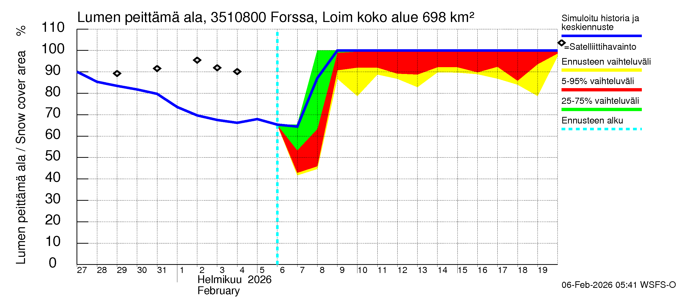 Kokemäenjoen vesistöalue - Forssa, Loimijoki: Lumen peittämä ala