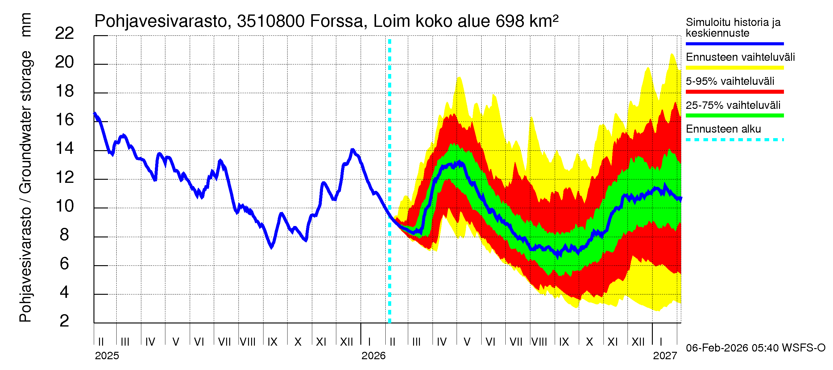 Kokemäenjoen vesistöalue - Forssa, Loimijoki: Pohjavesivarasto