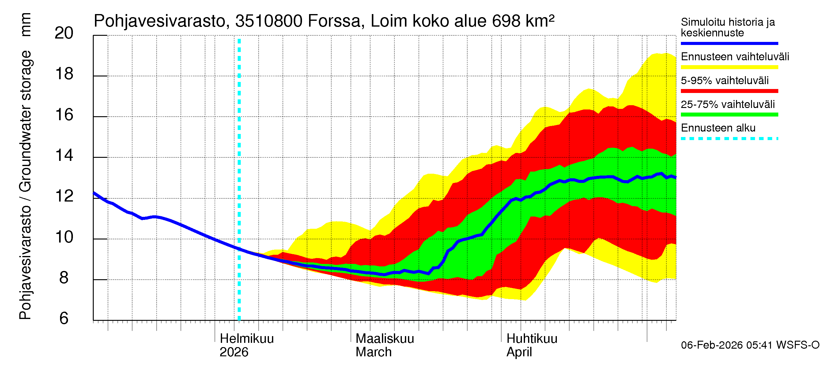 Kokemäenjoen vesistöalue - Forssa, Loimijoki: Pohjavesivarasto
