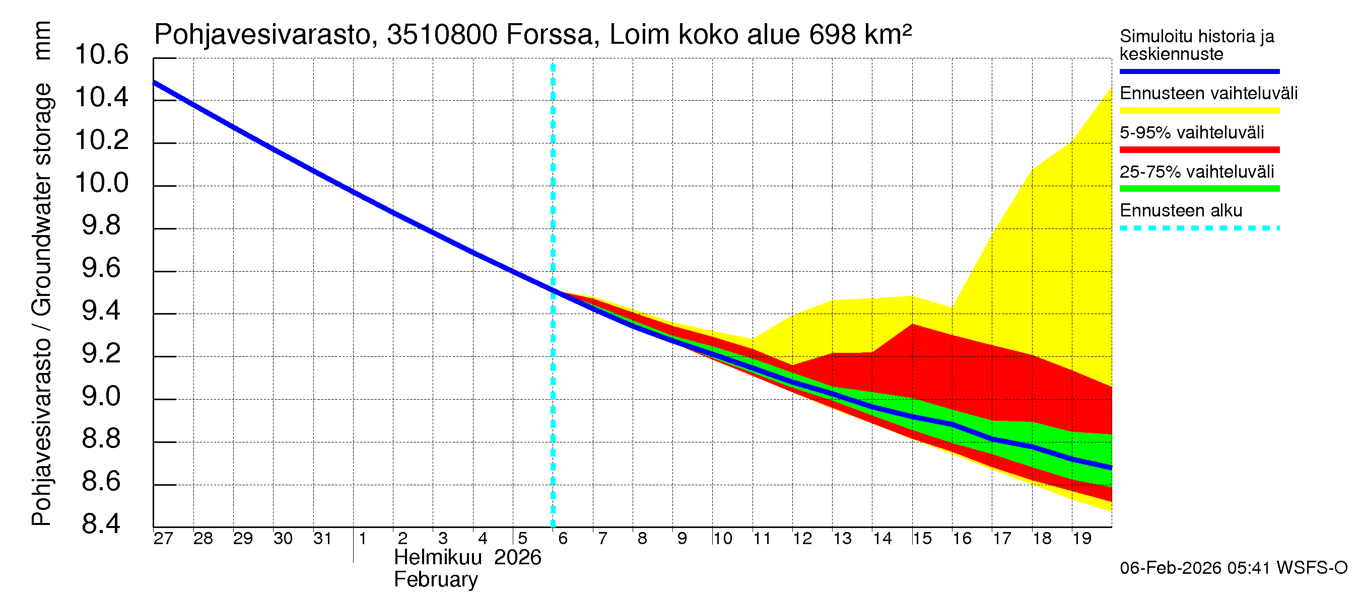 Kokemäenjoen vesistöalue - Forssa, Loimijoki: Pohjavesivarasto