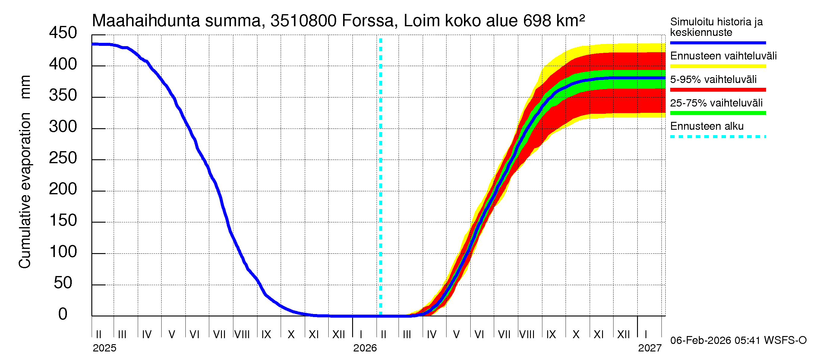 Kokemäenjoen vesistöalue - Forssa, Loimijoki: Haihdunta maa-alueelta - summa