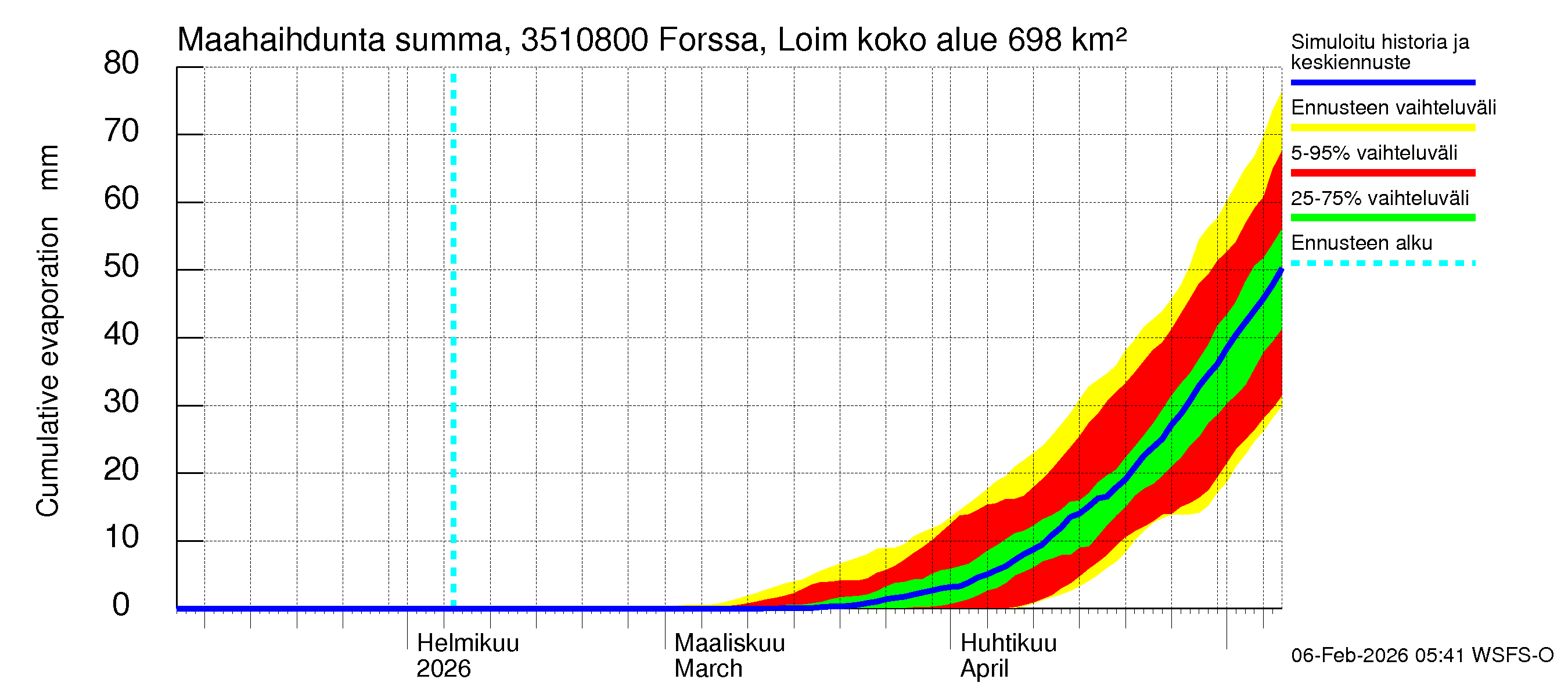 Kokemäenjoen vesistöalue - Forssa, Loimijoki: Haihdunta maa-alueelta - summa