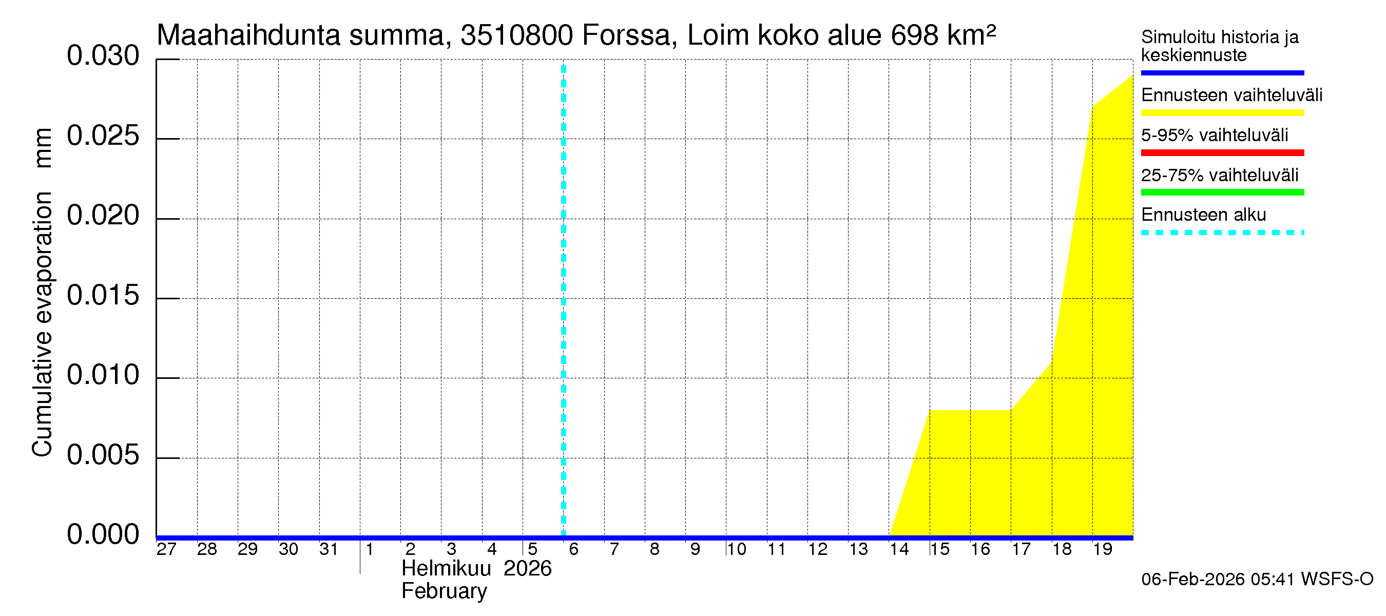 Kokemäenjoen vesistöalue - Forssa, Loimijoki: Haihdunta maa-alueelta - summa