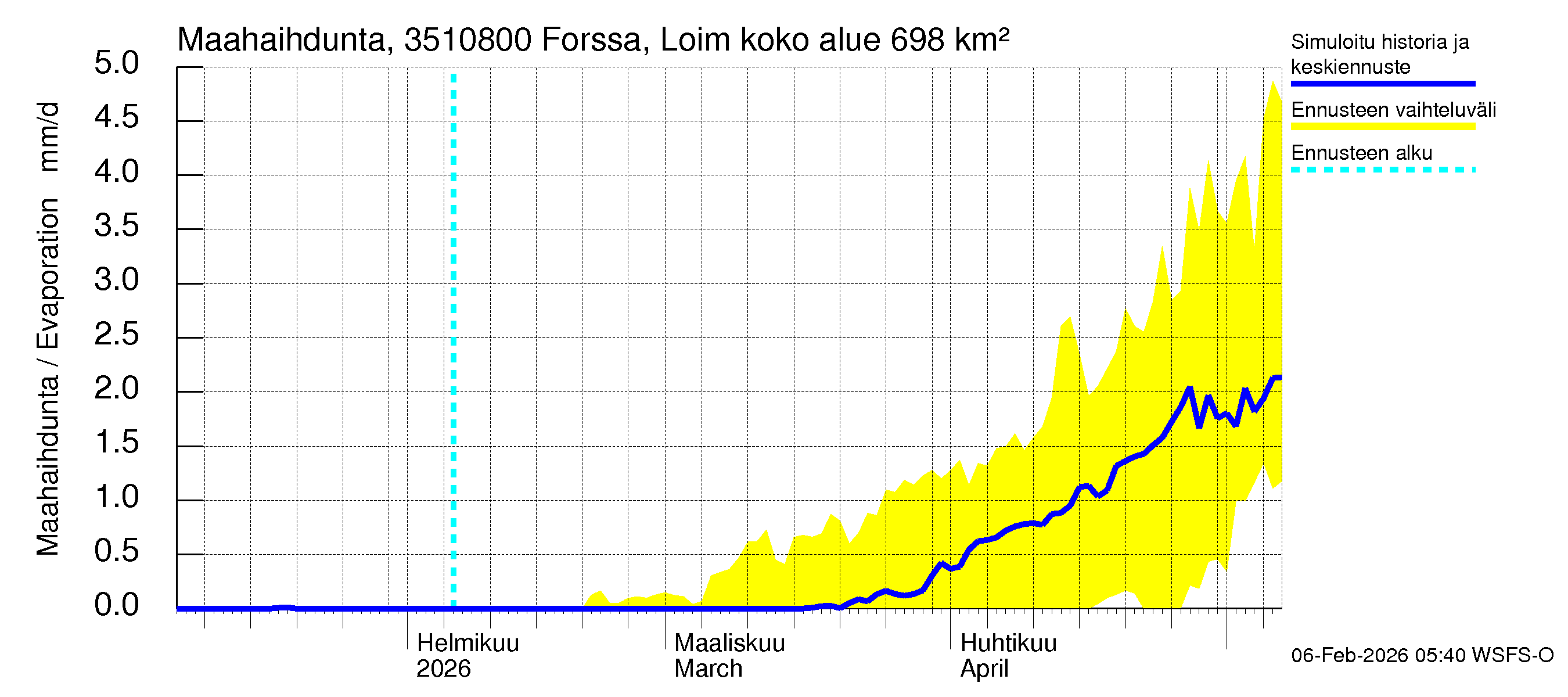 Kokemäenjoen vesistöalue - Forssa, Loimijoki: Haihdunta maa-alueelta