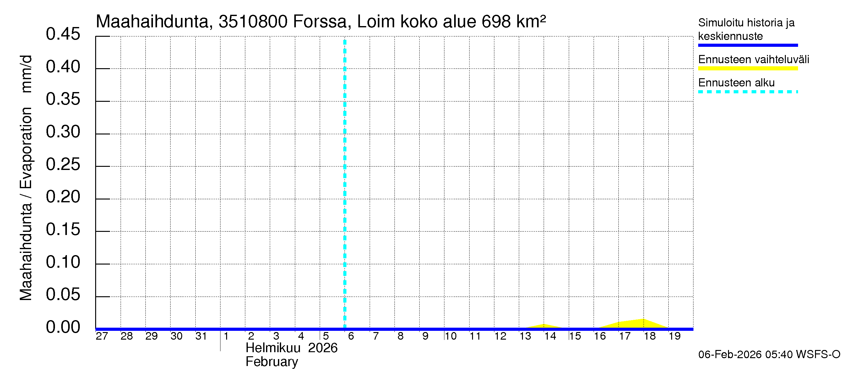 Kokemäenjoen vesistöalue - Forssa, Loimijoki: Haihdunta maa-alueelta