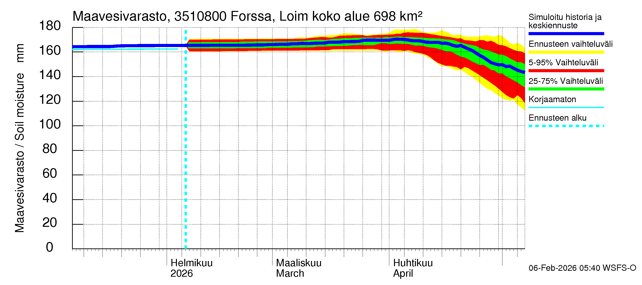 Kokemäenjoen vesistöalue - Forssa, Loimijoki: Maavesivarasto