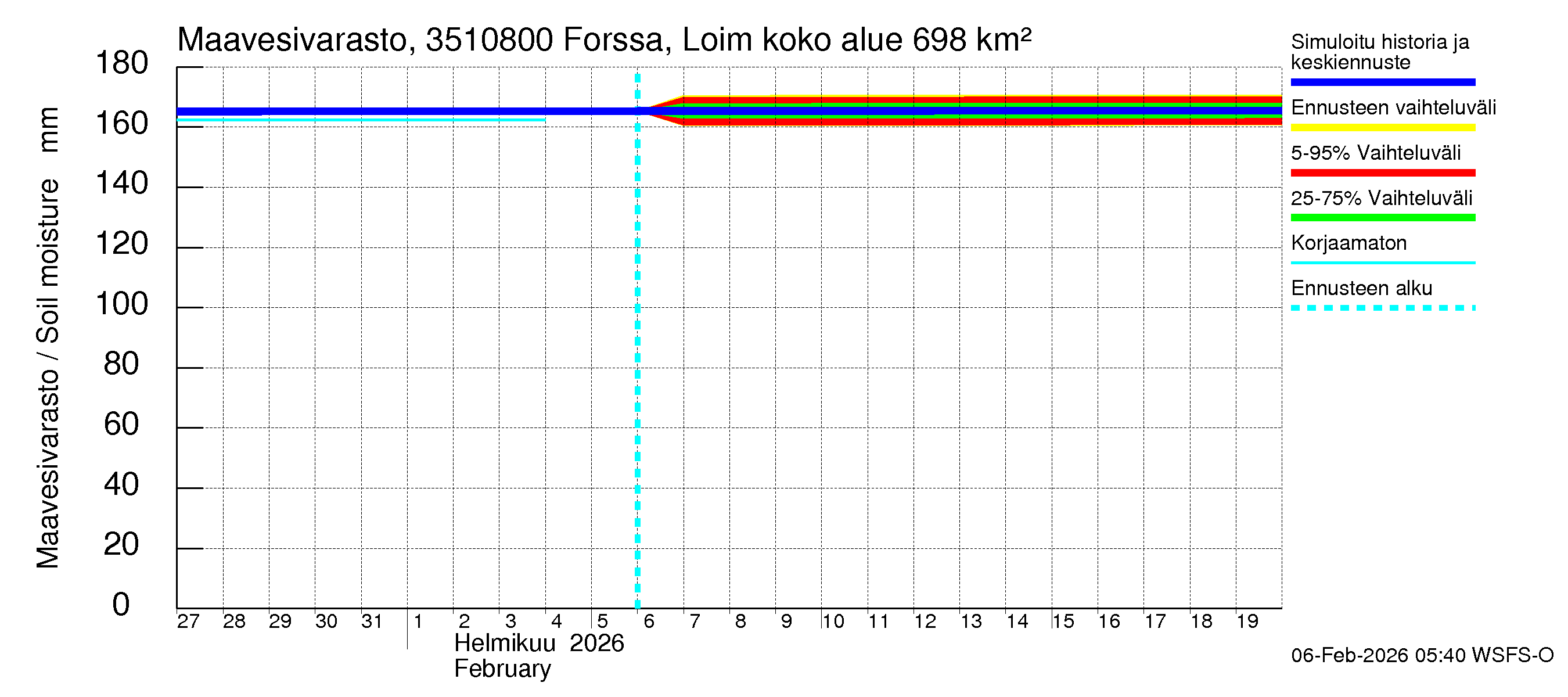 Kokemäenjoen vesistöalue - Forssa, Loimijoki: Maavesivarasto