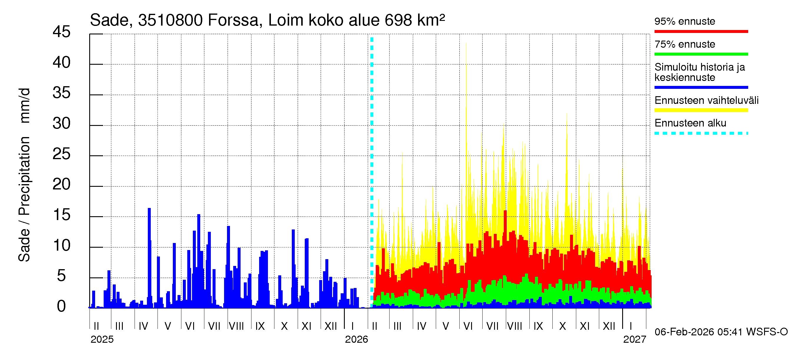 Kokemäenjoen vesistöalue - Forssa, Loimijoki: Sade