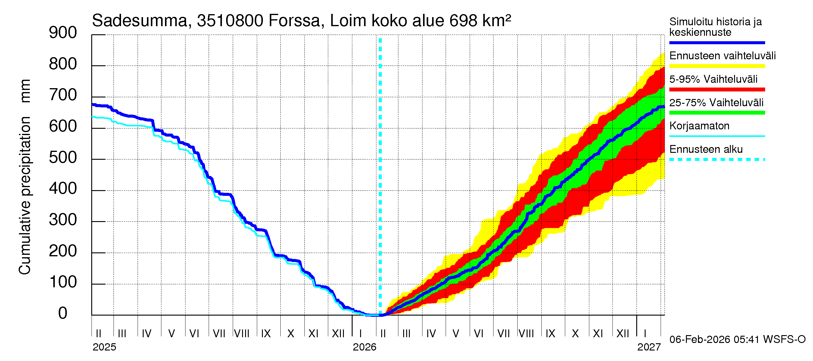 Kokemäenjoen vesistöalue - Forssa, Loimijoki: Sade - summa