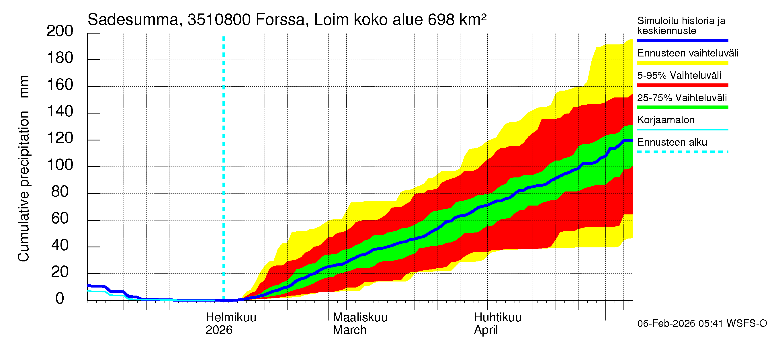 Kokemäenjoen vesistöalue - Forssa, Loimijoki: Sade - summa