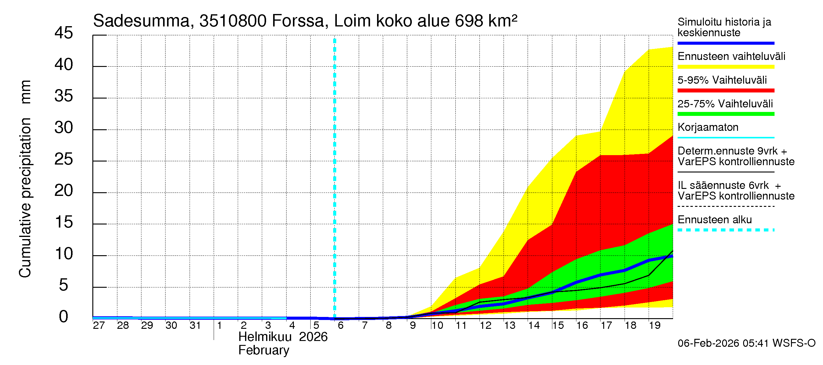 Kokemäenjoen vesistöalue - Forssa, Loimijoki: Sade - summa