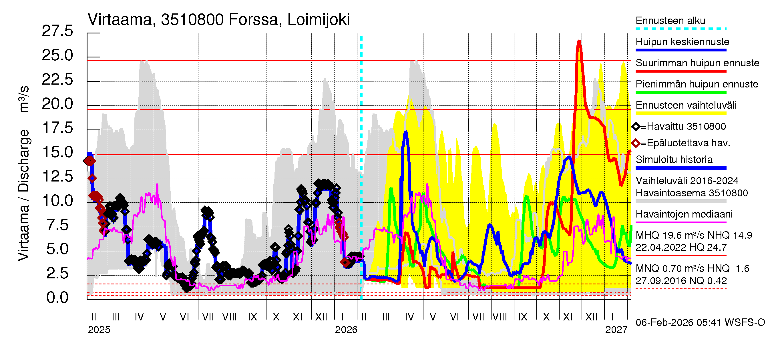 Kokemäenjoen vesistöalue - Forssa, Loimijoki: Virtaama / juoksutus - huippujen keski- ja ääriennusteet