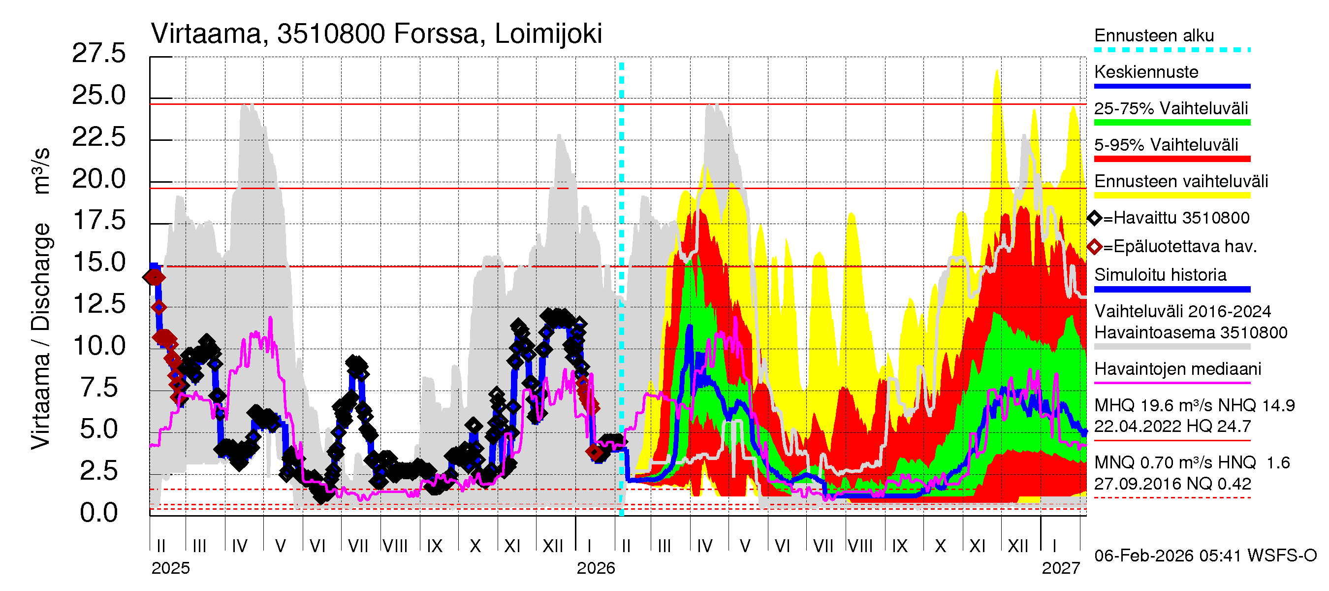 Kokemäenjoen vesistöalue - Forssa, Loimijoki: Virtaama / juoksutus - jakaumaennuste