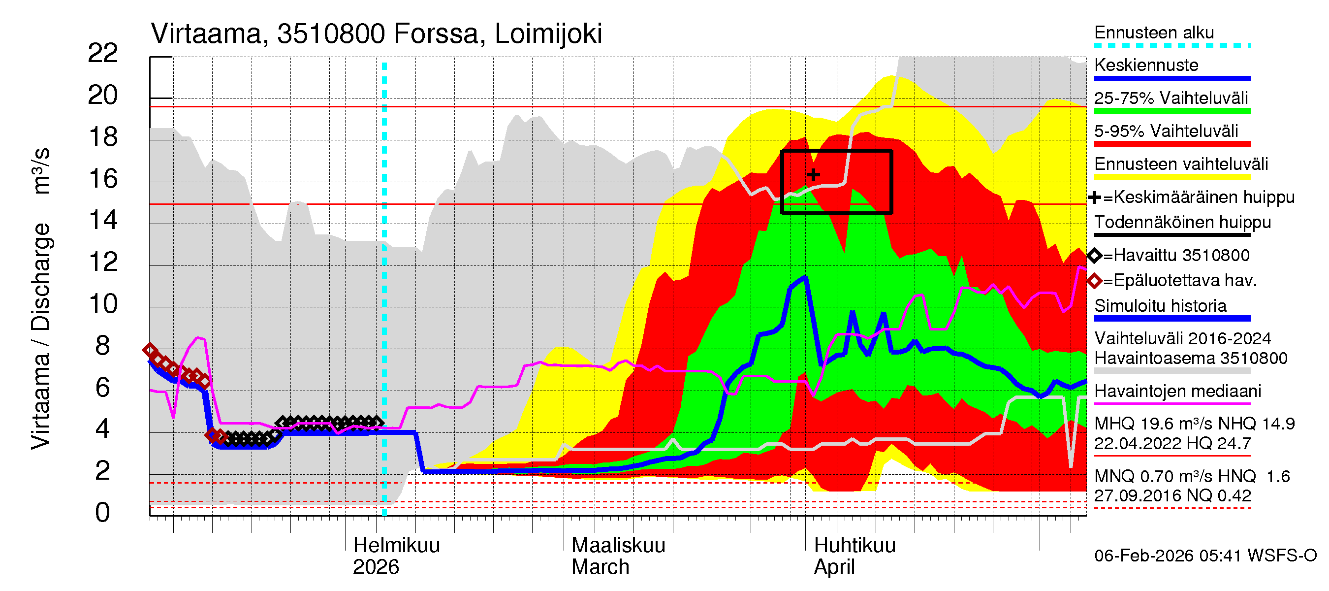 Kokemäenjoen vesistöalue - Forssa, Loimijoki: Virtaama / juoksutus - jakaumaennuste