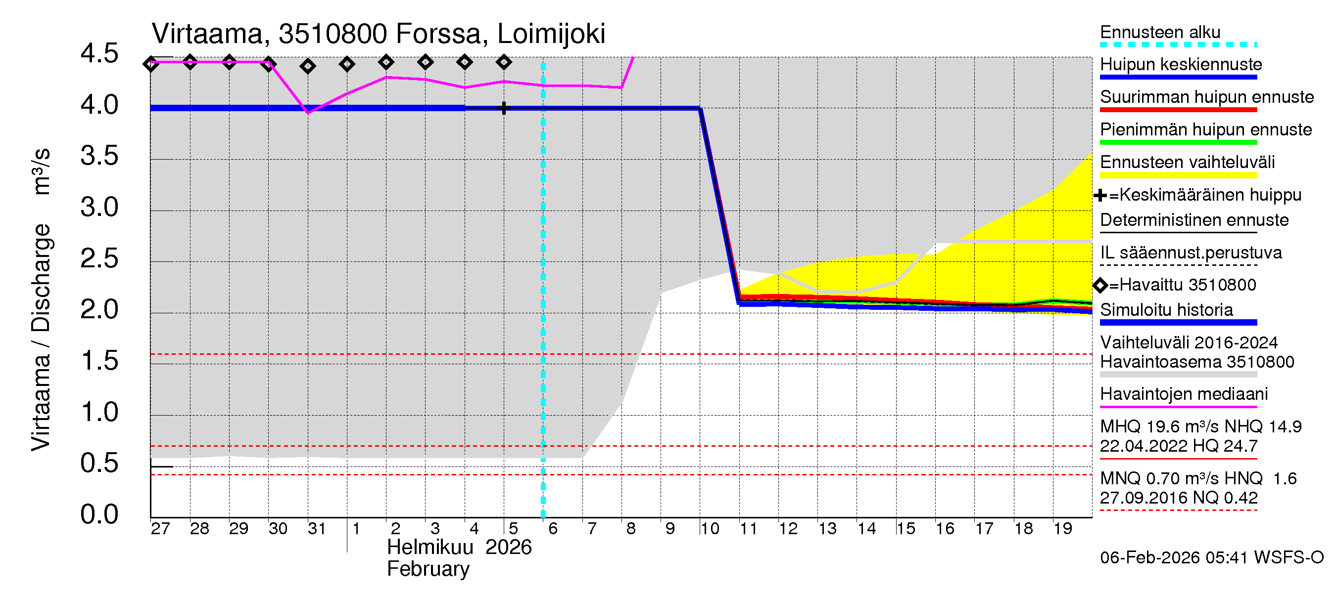 Kokemäenjoen vesistöalue - Forssa, Loimijoki: Virtaama / juoksutus - huippujen keski- ja ääriennusteet