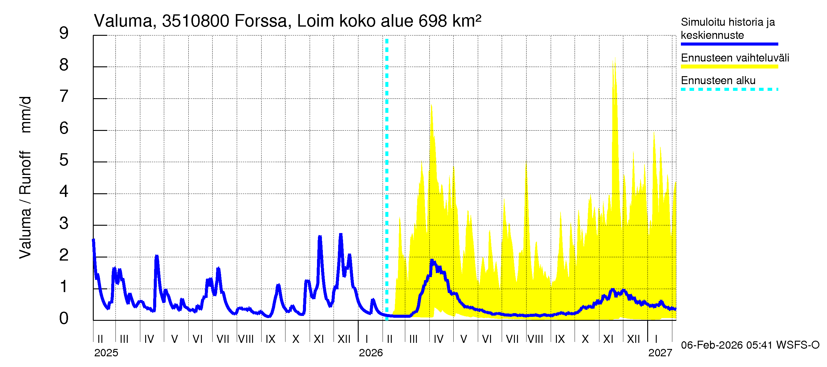 Kokemäenjoen vesistöalue - Forssa, Loimijoki: Valuma
