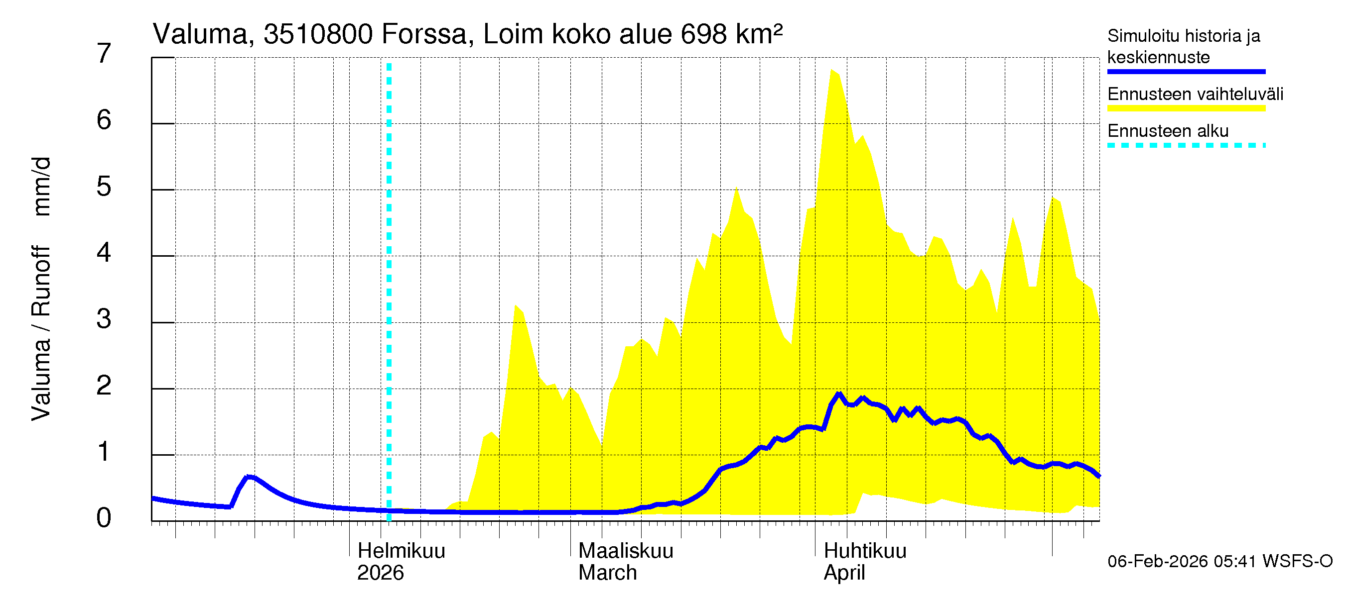 Kokemäenjoen vesistöalue - Forssa, Loimijoki: Valuma