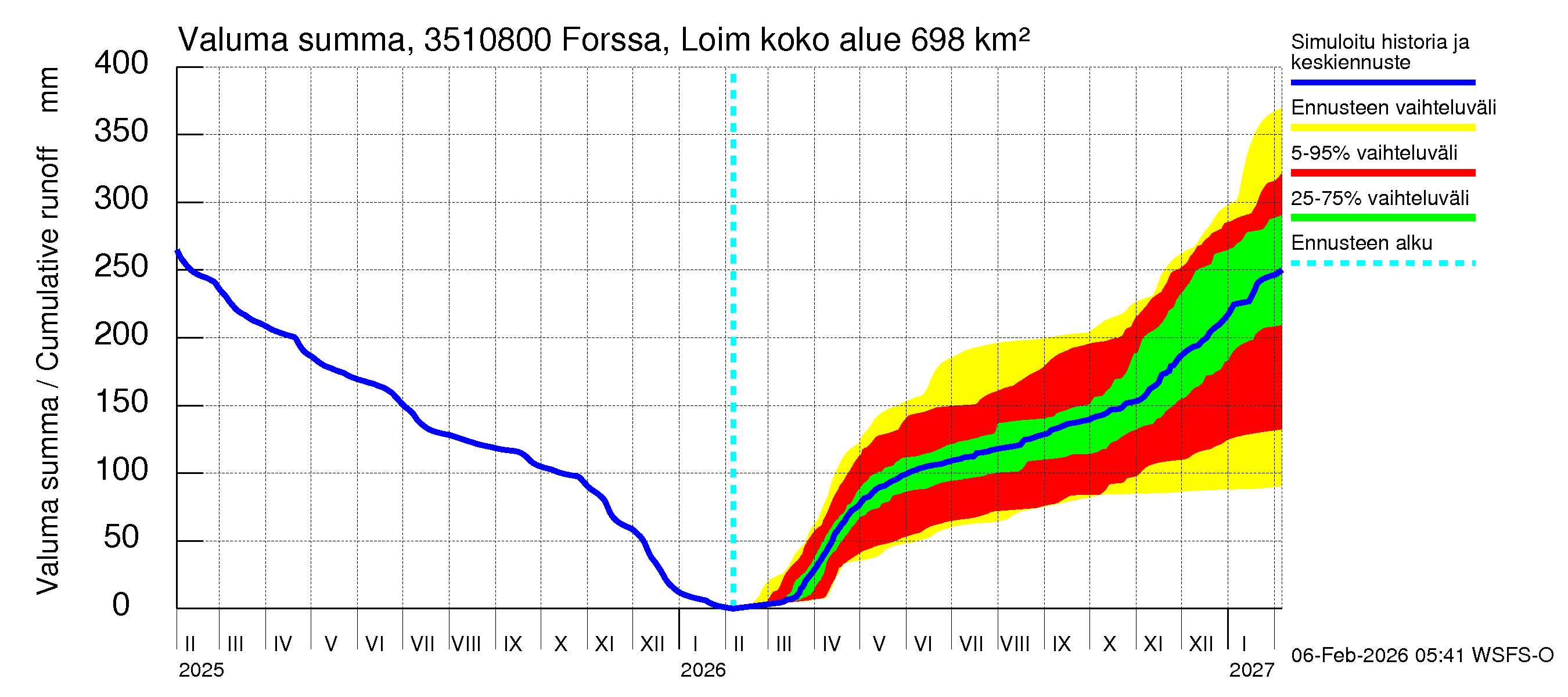 Kokemäenjoen vesistöalue - Forssa, Loimijoki: Valuma - summa