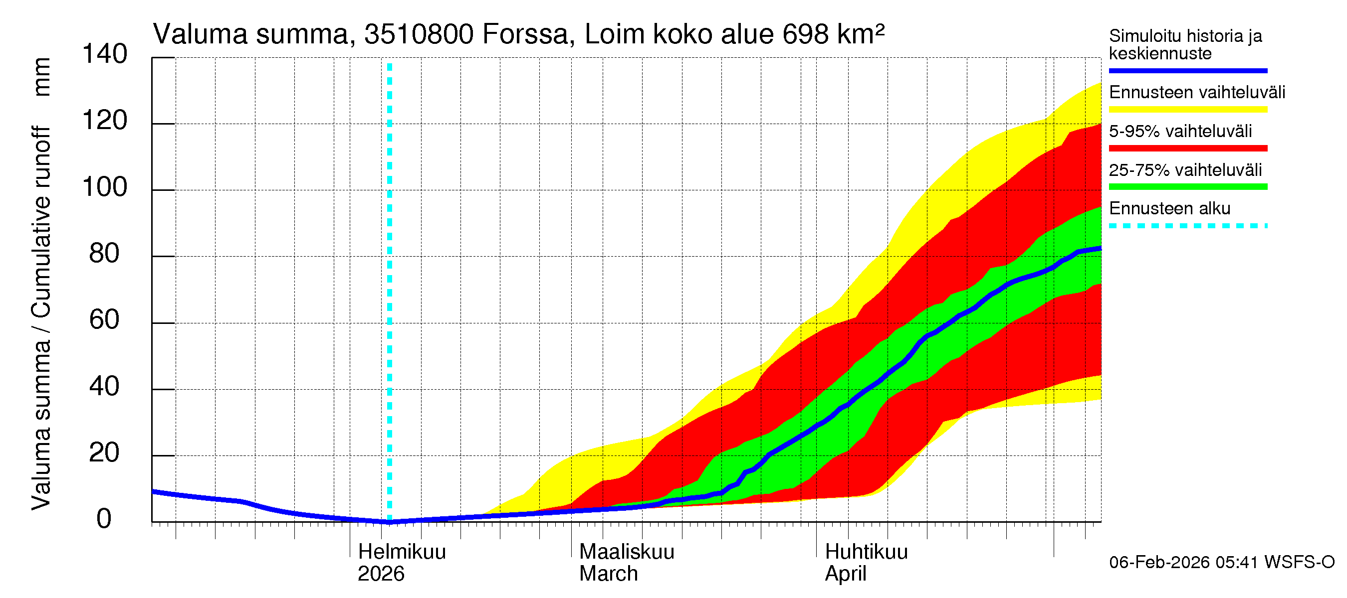 Kokemäenjoen vesistöalue - Forssa, Loimijoki: Valuma - summa