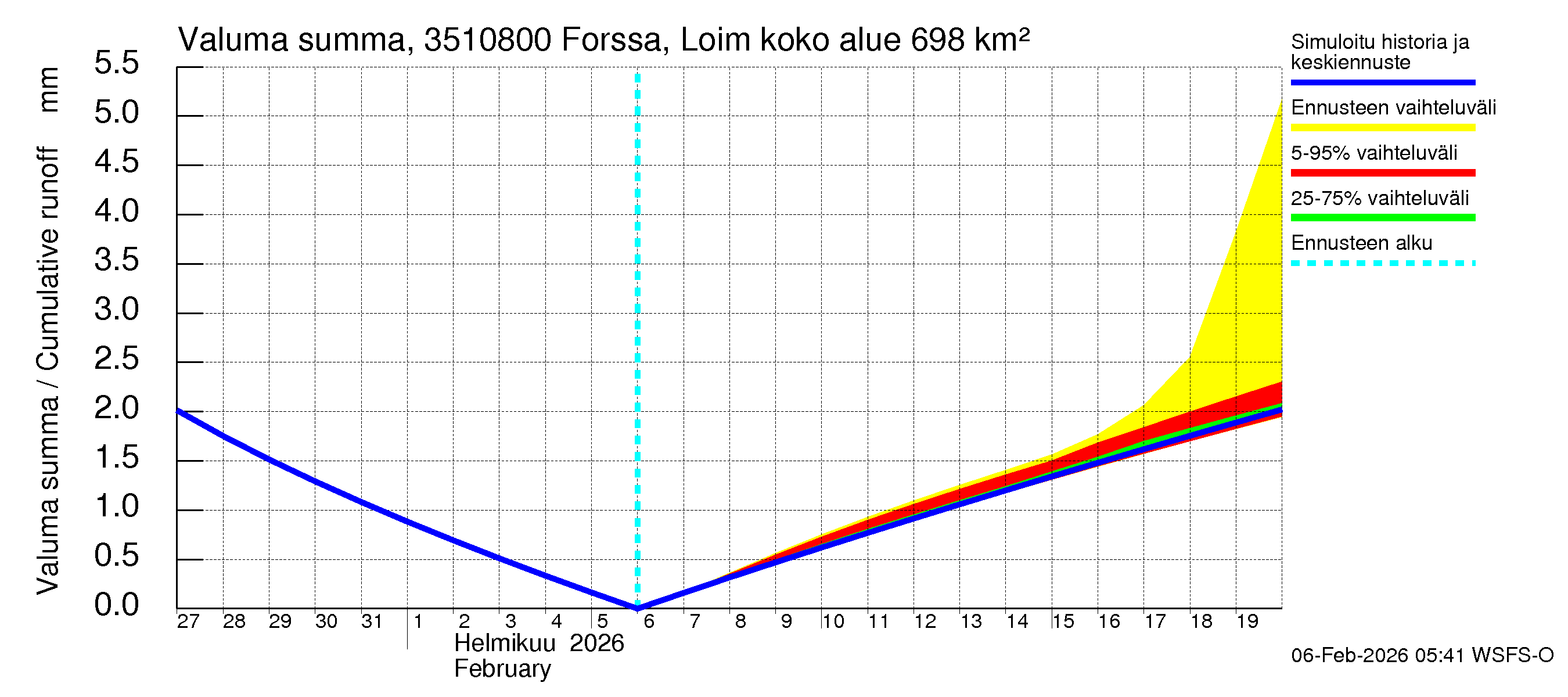 Kokemäenjoen vesistöalue - Forssa, Loimijoki: Valuma - summa