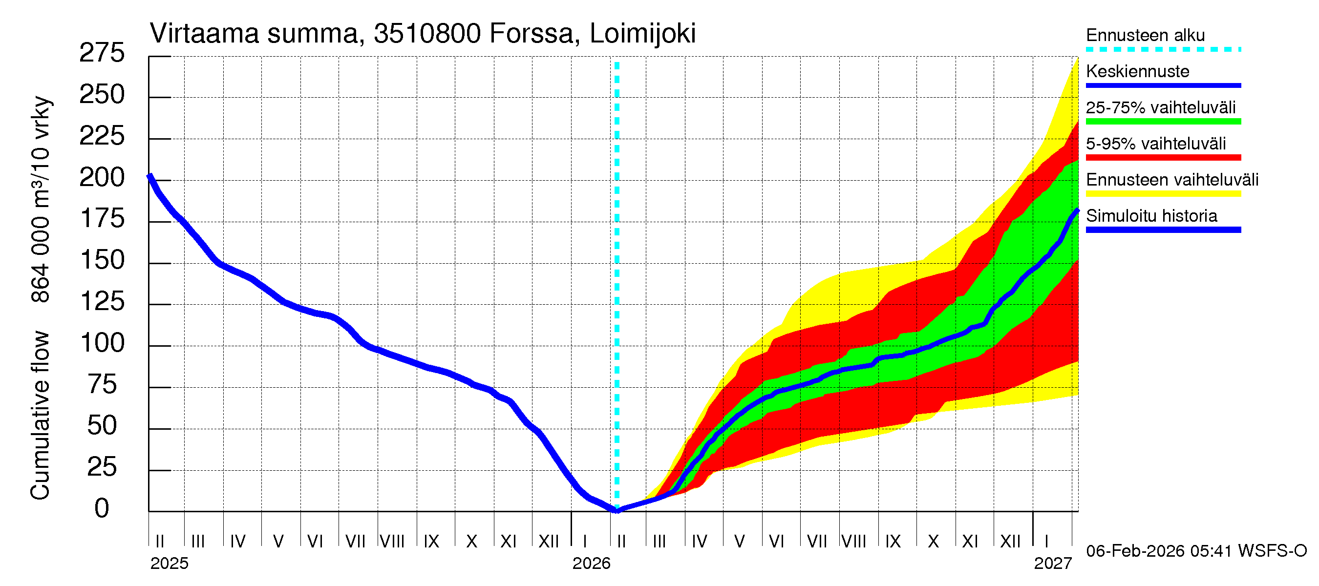Kokemäenjoen vesistöalue - Forssa, Loimijoki: Virtaama / juoksutus - summa