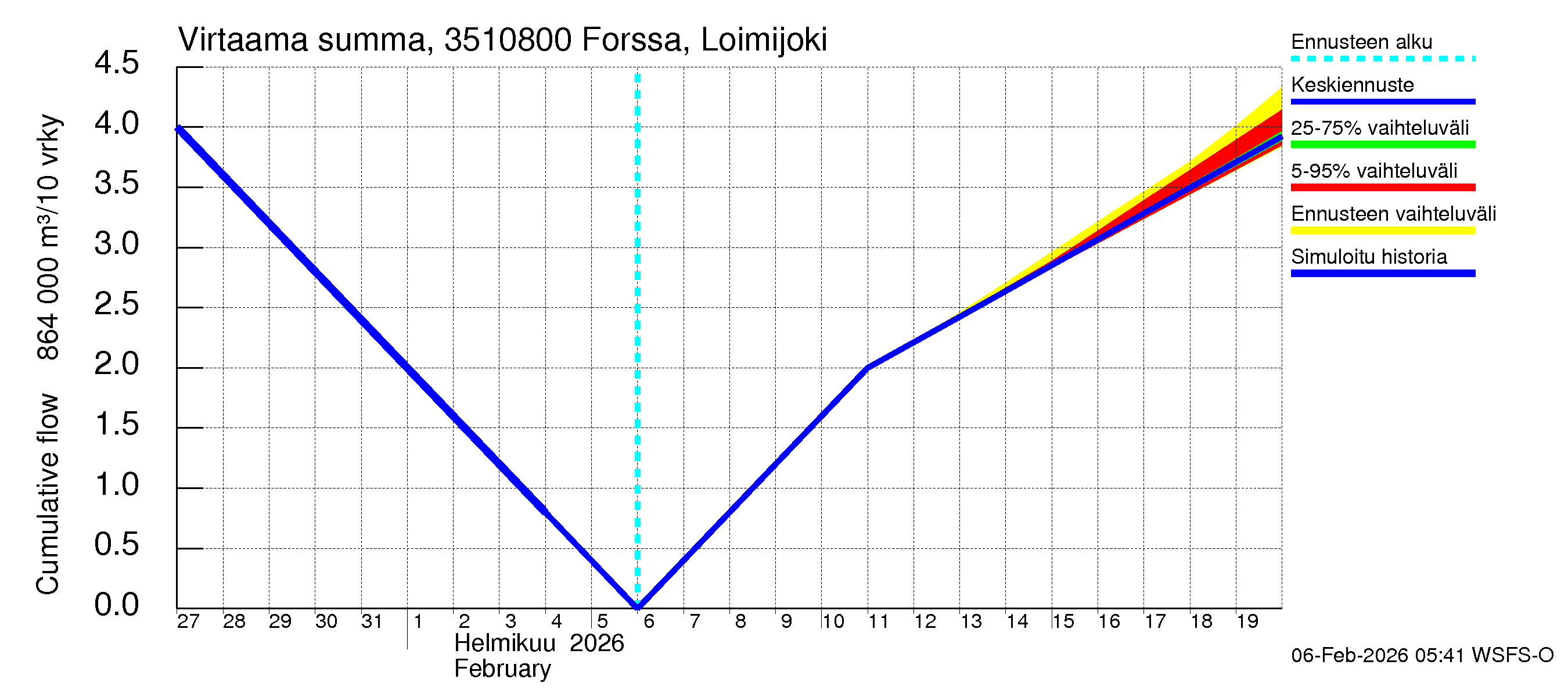 Kokemäenjoen vesistöalue - Forssa, Loimijoki: Virtaama / juoksutus - summa
