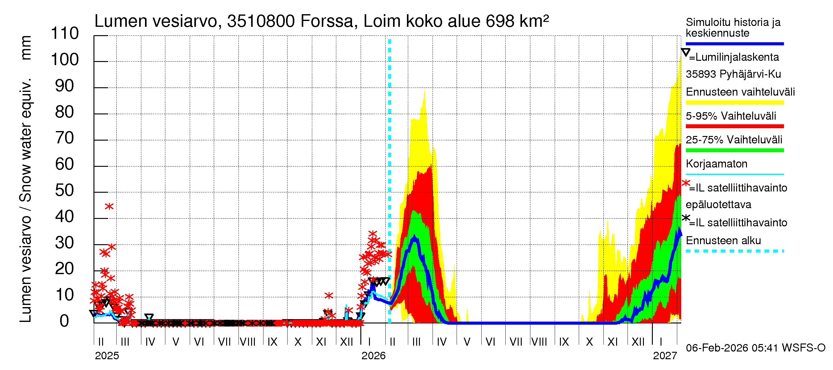 Kokemäenjoen vesistöalue - Forssa, Loimijoki: Lumen vesiarvo