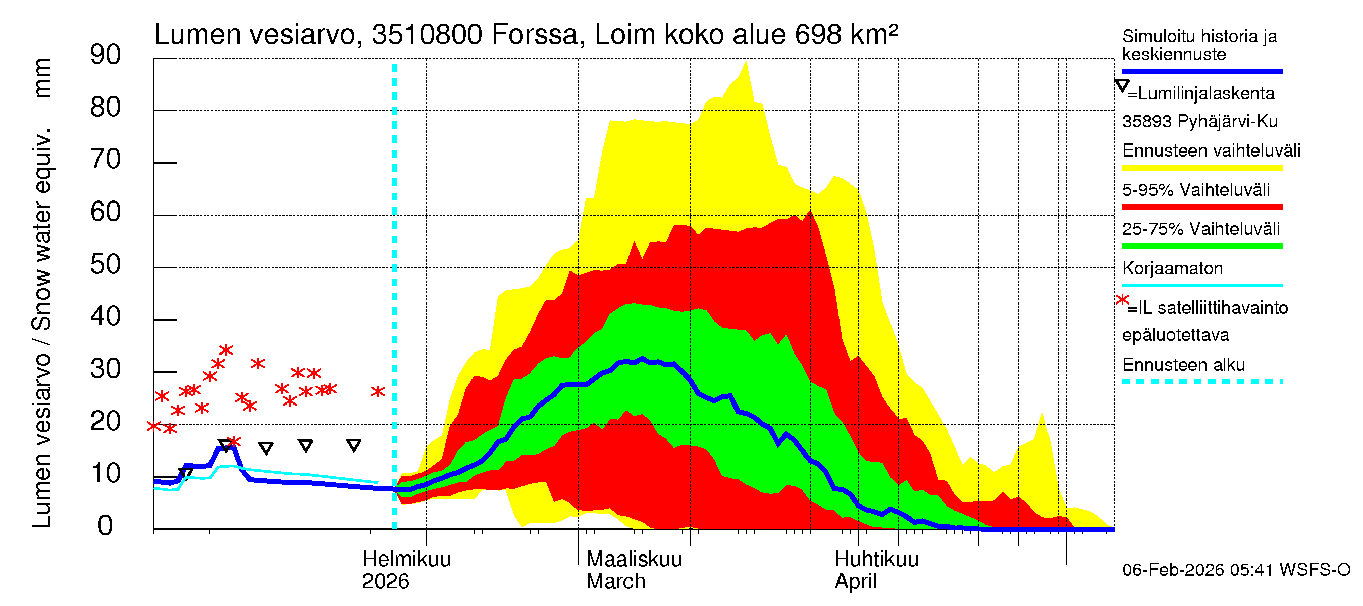Kokemäenjoen vesistöalue - Forssa, Loimijoki: Lumen vesiarvo