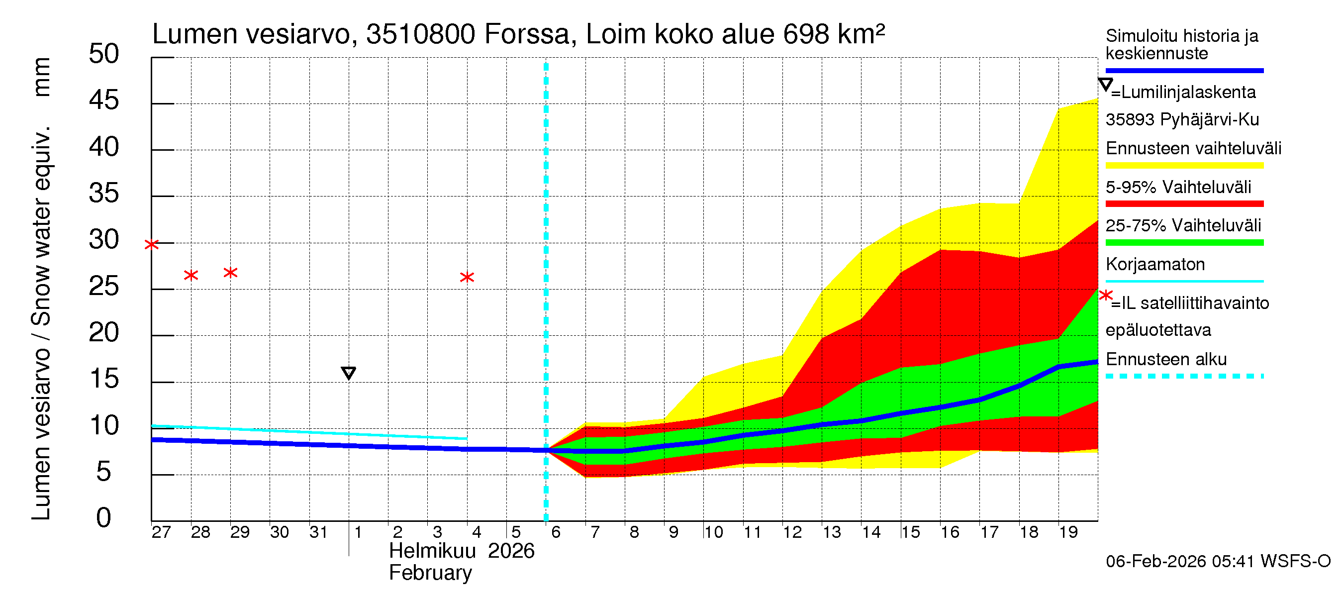 Kokemäenjoen vesistöalue - Forssa, Loimijoki: Lumen vesiarvo