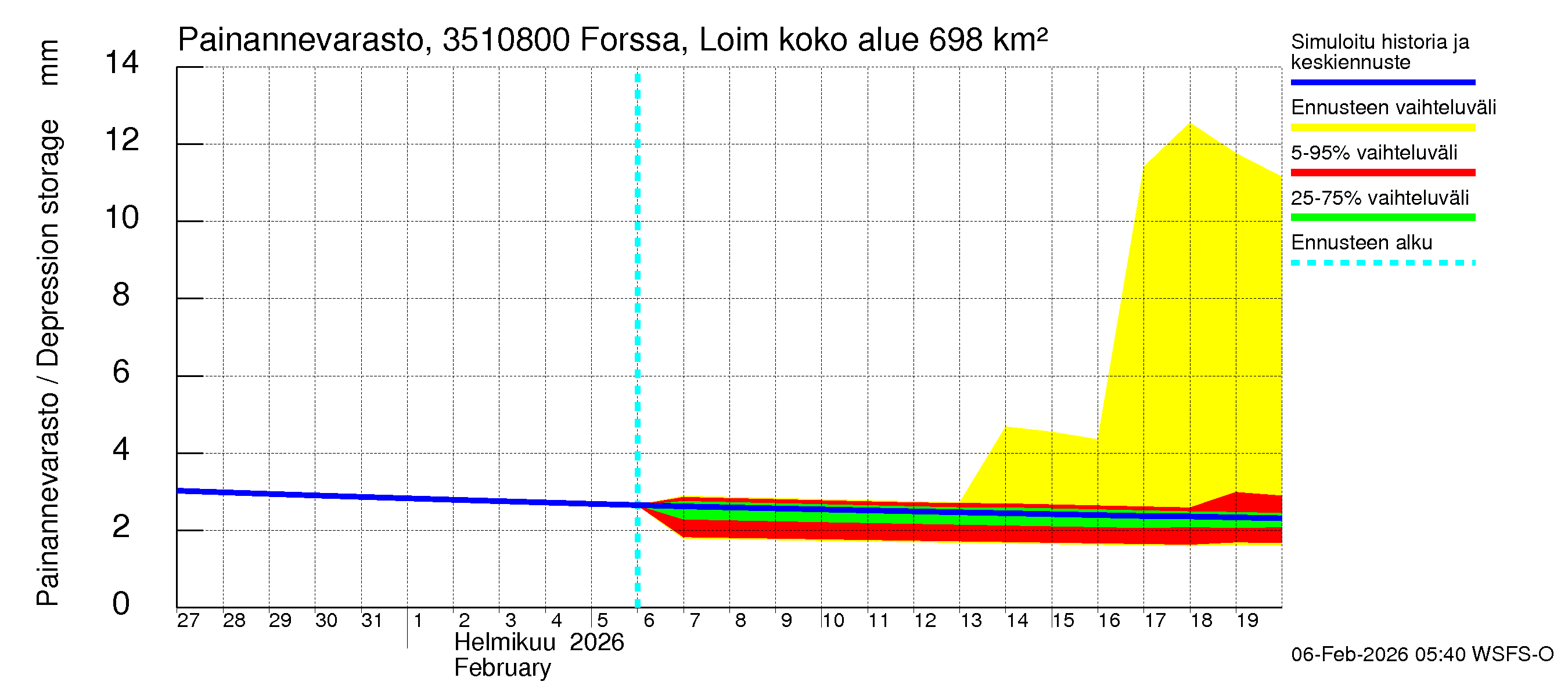 Kokemäenjoen vesistöalue - Forssa, Loimijoki: Painannevarasto