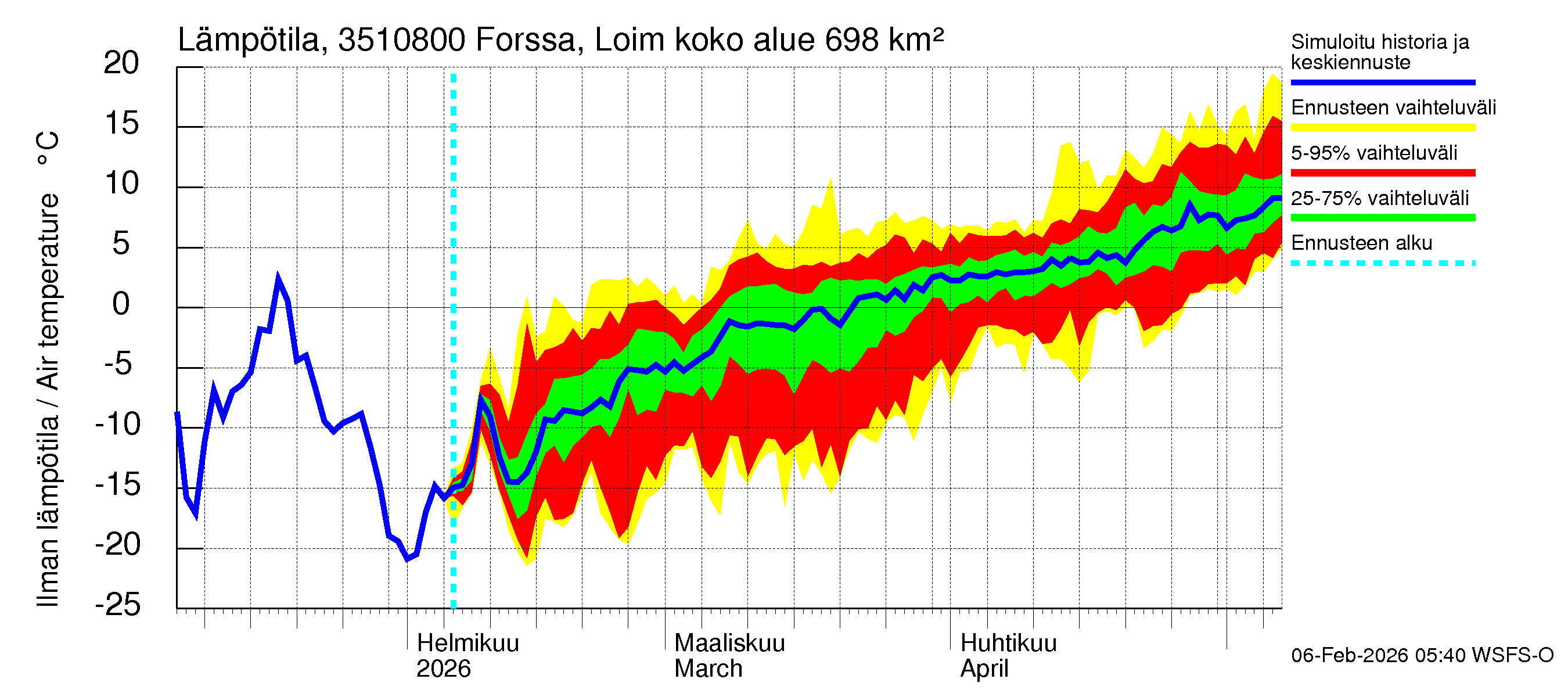 Kokemäenjoen vesistöalue - Forssa, Loimijoki: Ilman lämpötila