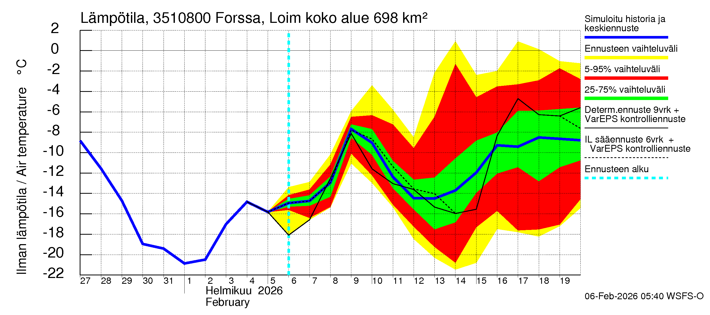 Kokemäenjoen vesistöalue - Forssa, Loimijoki: Ilman lämpötila