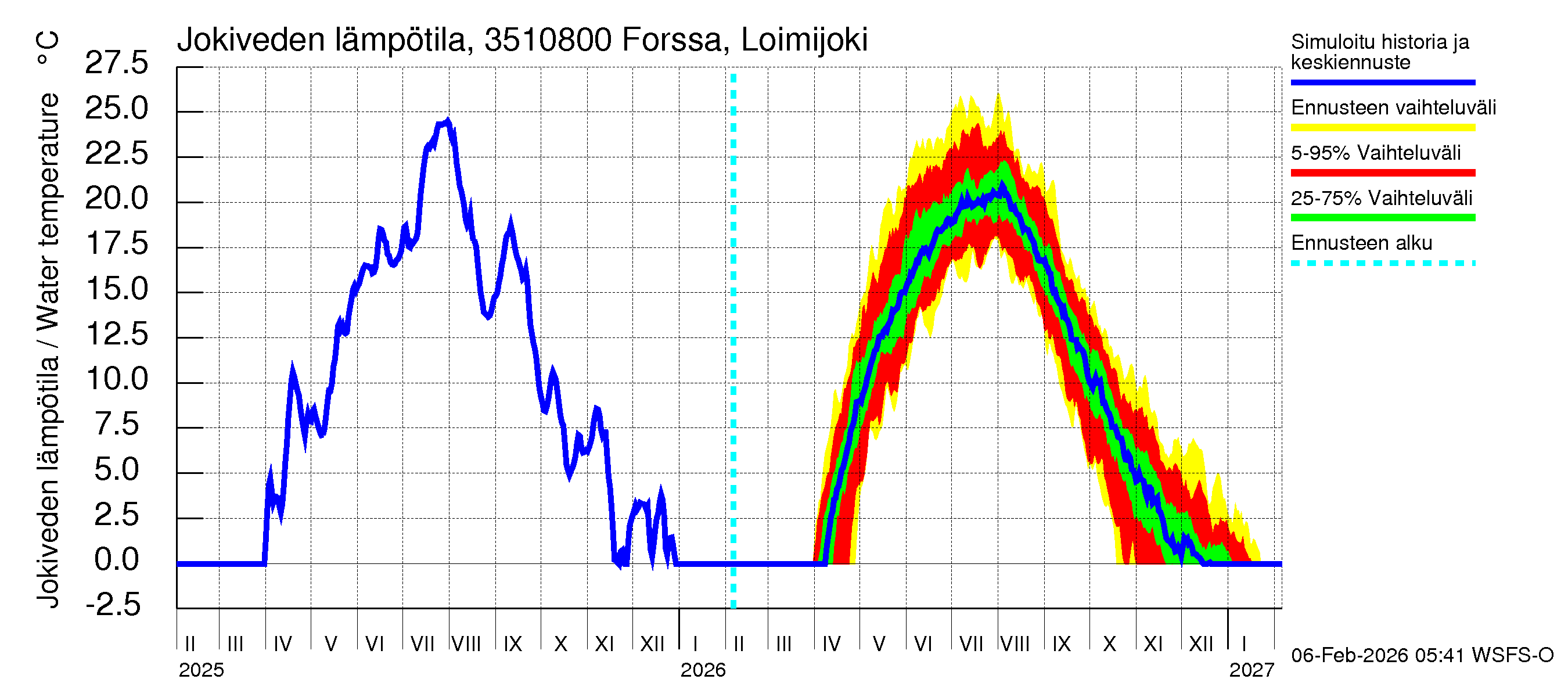 Kokemäenjoen vesistöalue - Forssa, Loimijoki: Jokiveden lämpötila