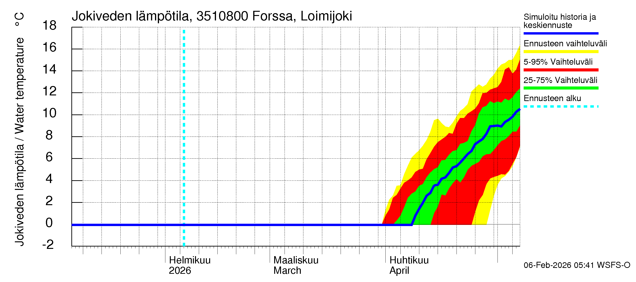 Kokemäenjoen vesistöalue - Forssa, Loimijoki: Jokiveden lämpötila