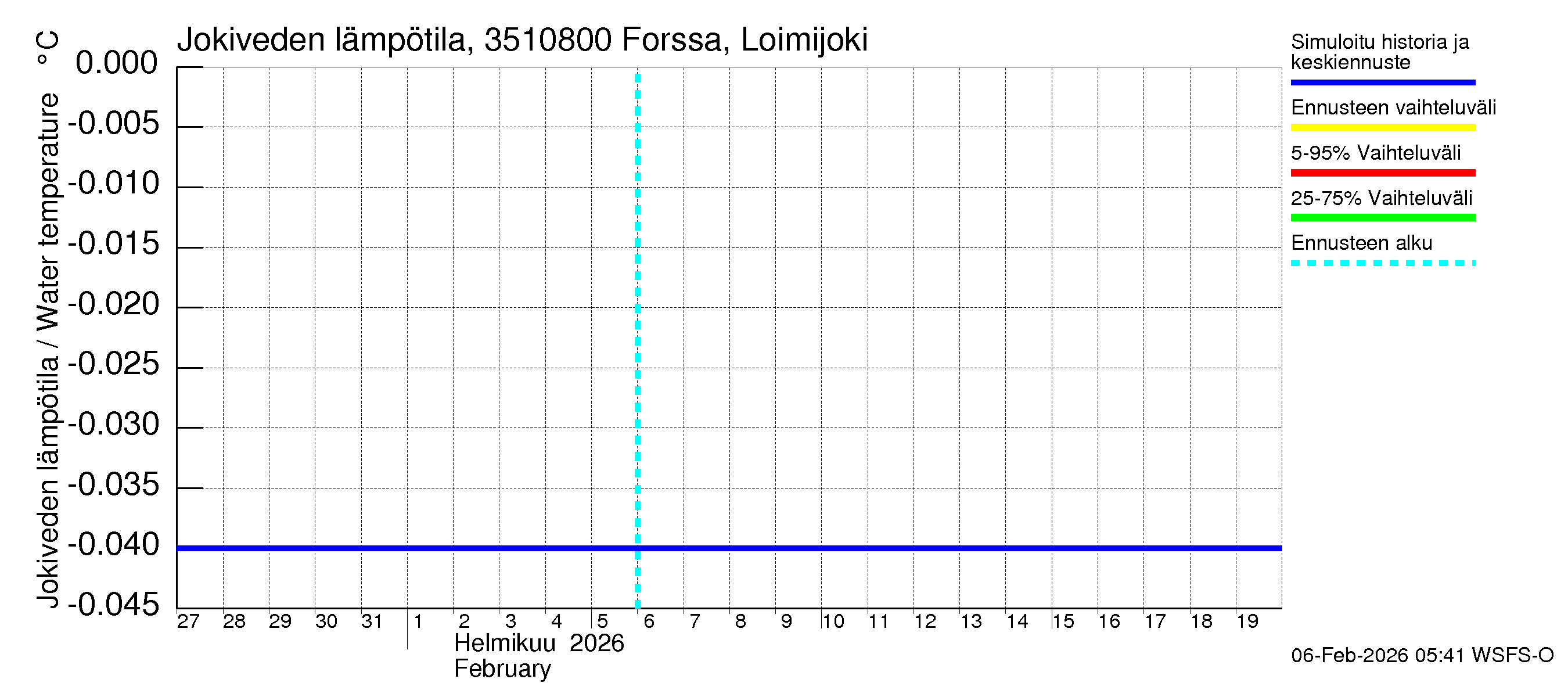 Kokemäenjoen vesistöalue - Forssa, Loimijoki: Jokiveden lämpötila