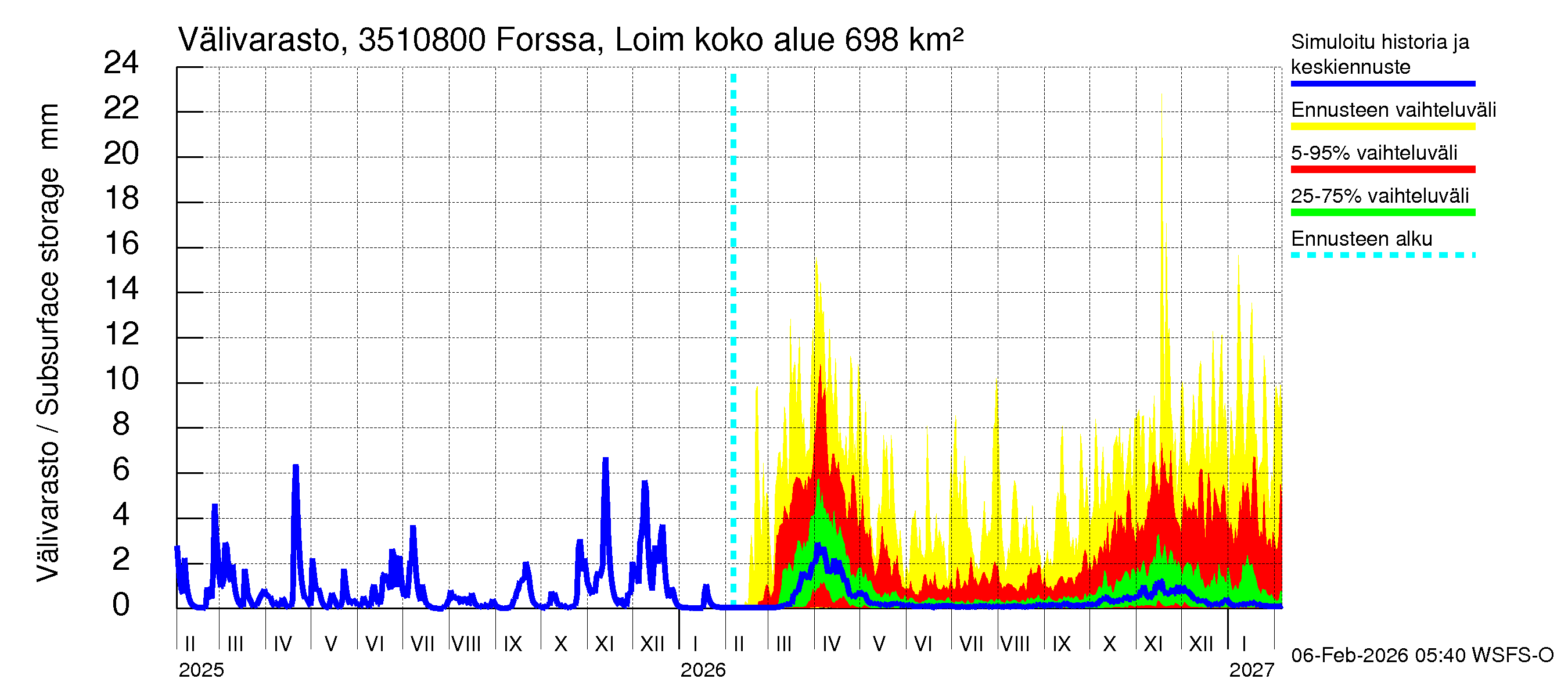 Kokemäenjoen vesistöalue - Forssa, Loimijoki: Välivarasto