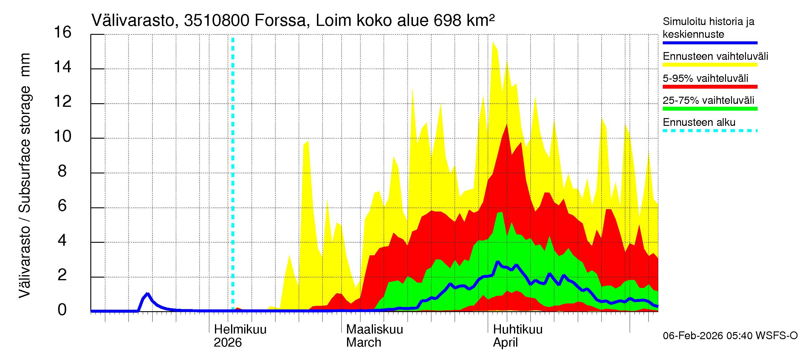 Kokemäenjoen vesistöalue - Forssa, Loimijoki: Välivarasto