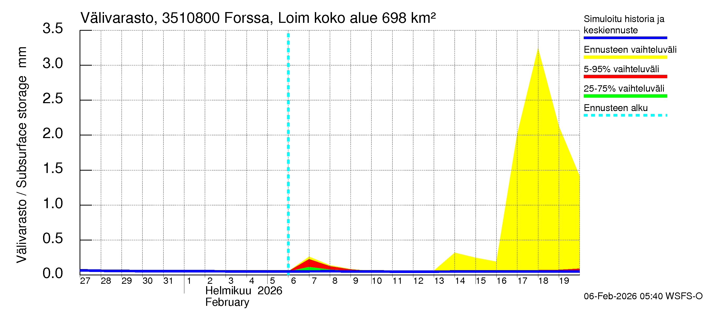 Kokemäenjoen vesistöalue - Forssa, Loimijoki: Välivarasto