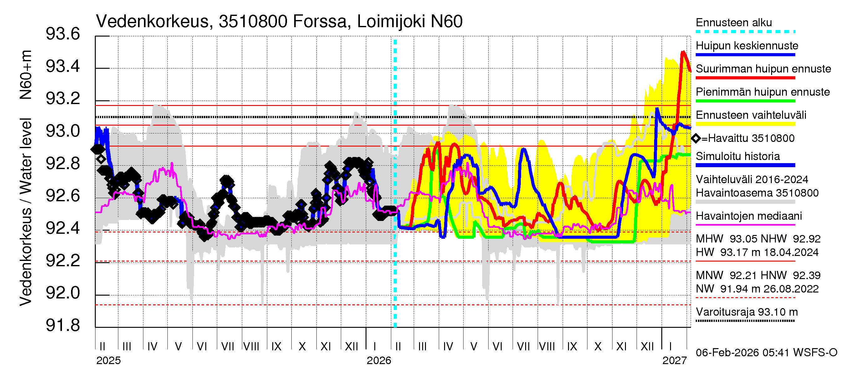 Kokemäenjoen vesistöalue - Forssa, Loimijoki: Vedenkorkeus - huippujen keski- ja ääriennusteet