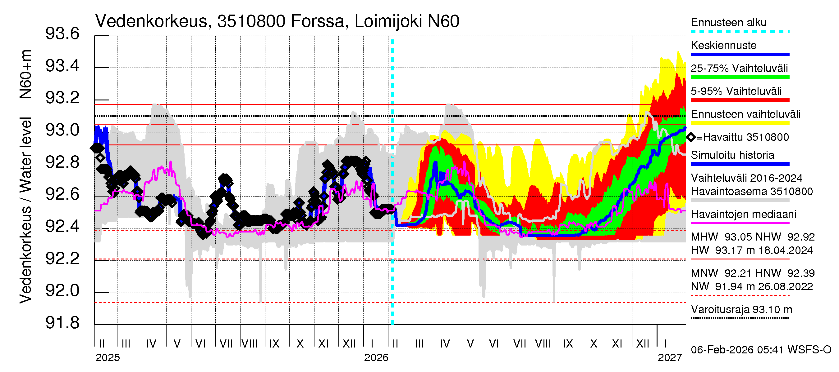 Kokemäenjoen vesistöalue - Forssa, Loimijoki: Vedenkorkeus - jakaumaennuste