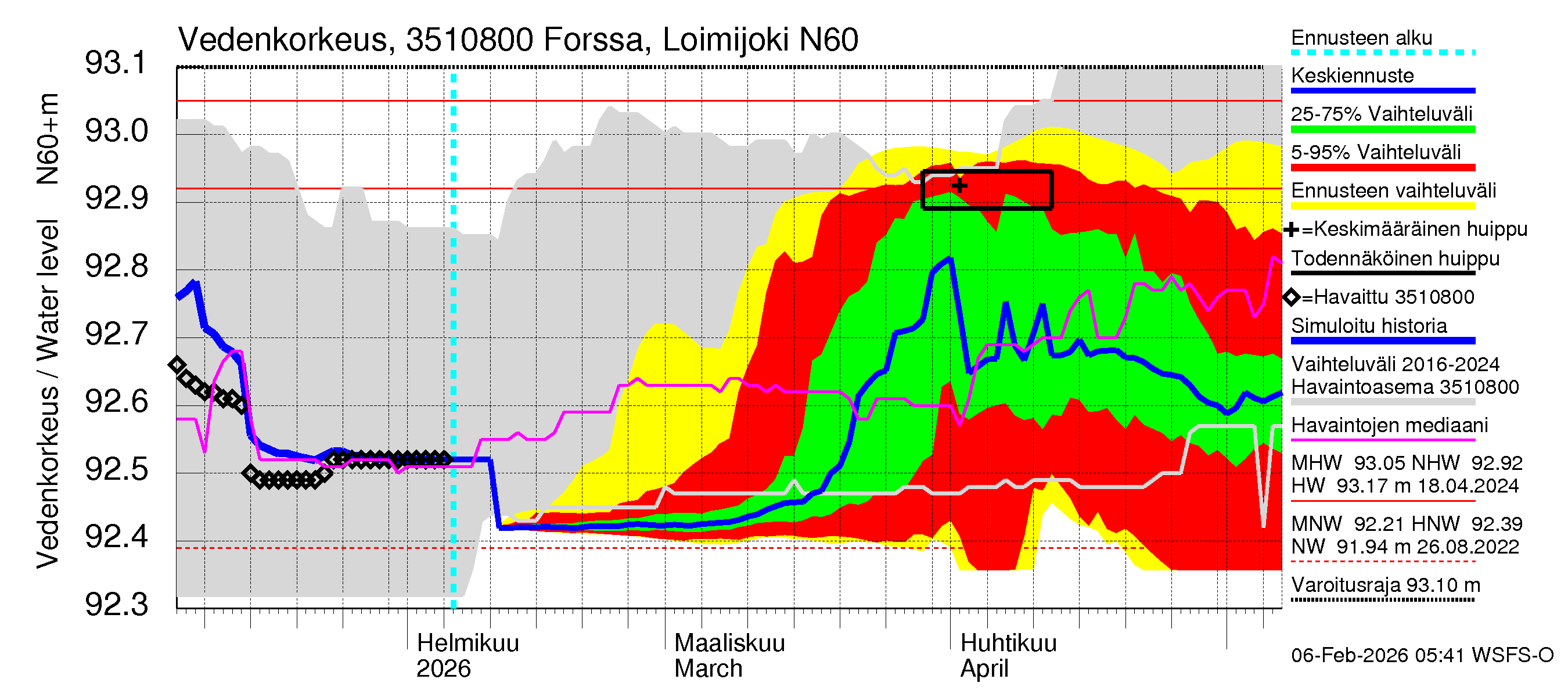 Kokemäenjoen vesistöalue - Forssa, Loimijoki: Vedenkorkeus - jakaumaennuste