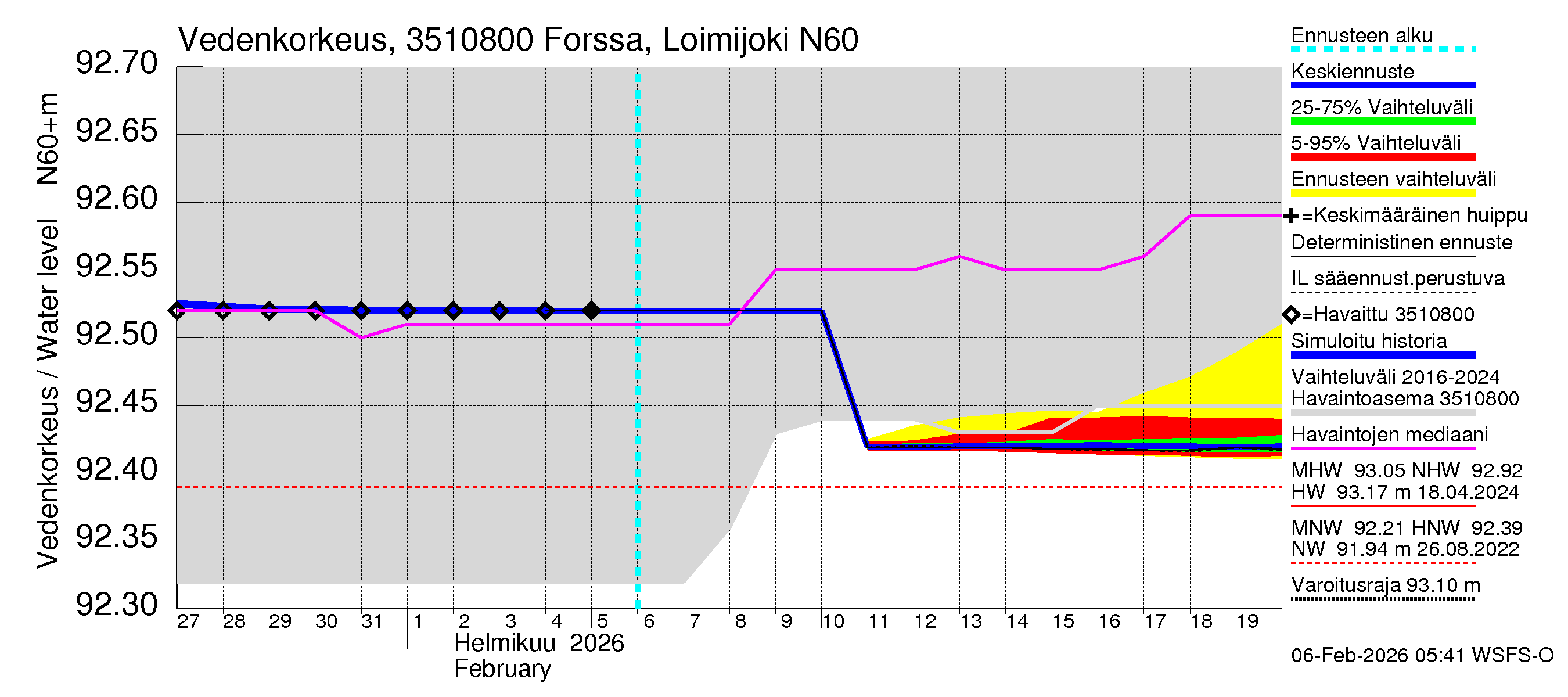 Kokemäenjoen vesistöalue - Forssa, Loimijoki: Vedenkorkeus - jakaumaennuste