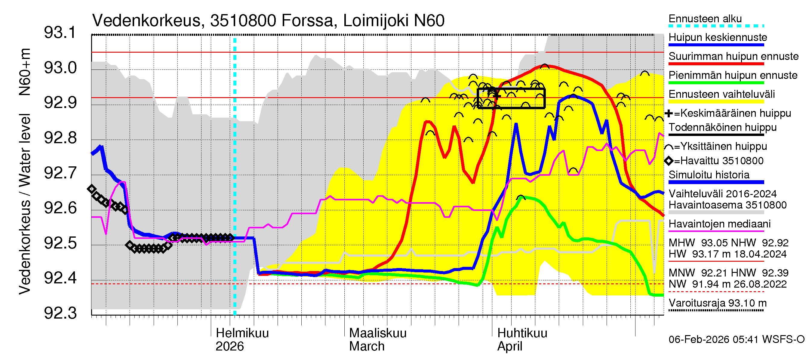 Kokemäenjoen vesistöalue - Forssa, Loimijoki: Vedenkorkeus - huippujen keski- ja ääriennusteet