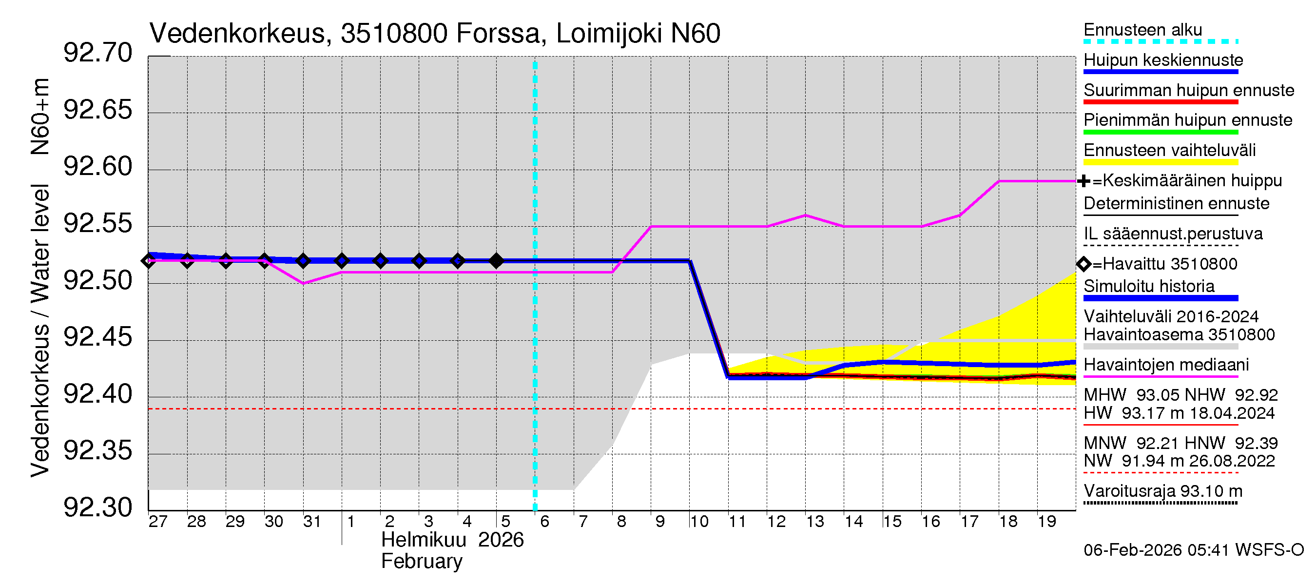 Kokemäenjoen vesistöalue - Forssa, Loimijoki: Vedenkorkeus - huippujen keski- ja ääriennusteet