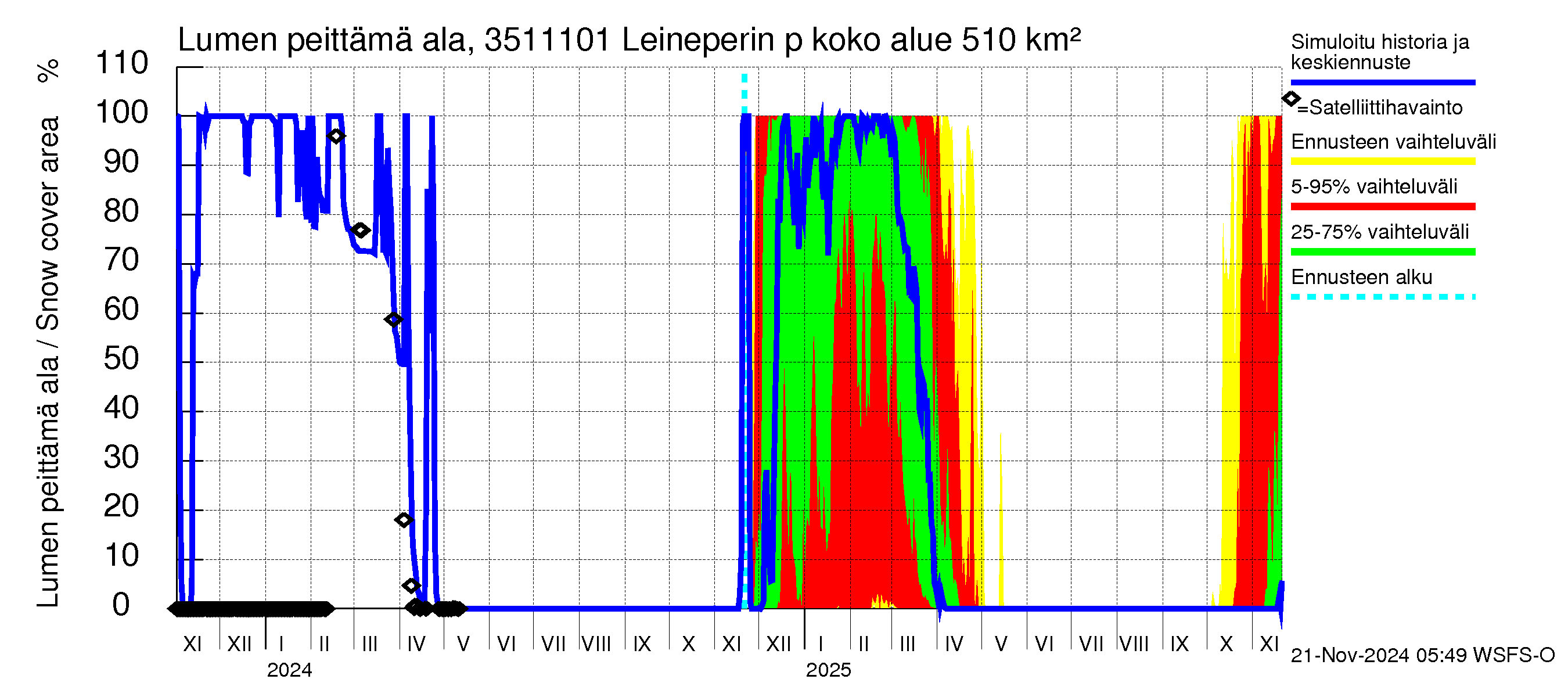 Kokemäenjoen vesistöalue - Leineperin patosilta: Lumen peittämä ala