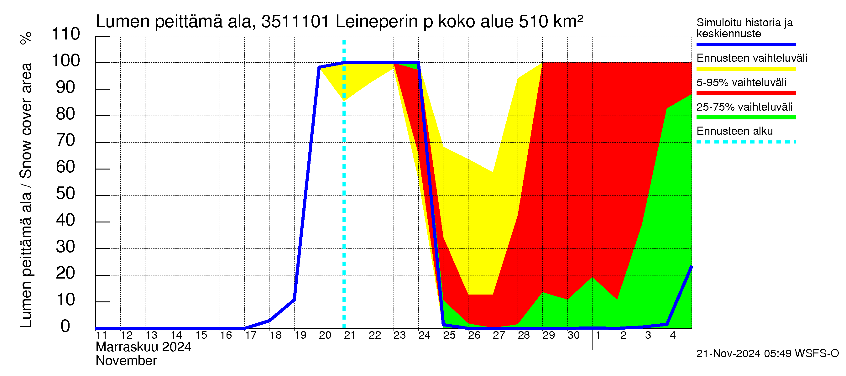 Kokemäenjoen vesistöalue - Leineperin patosilta: Lumen peittämä ala